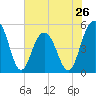 Cosgrove Bridge tide chart for Sunday, May 26, 2024