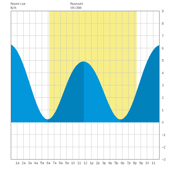 Cosgrove Bridge tide chart for Monday, May 27, 2024