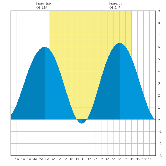 Cosgrove Bridge tide chart for Saturday, May 4, 2024