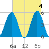Cosgrove Bridge tide chart for Saturday, May 4, 2024
