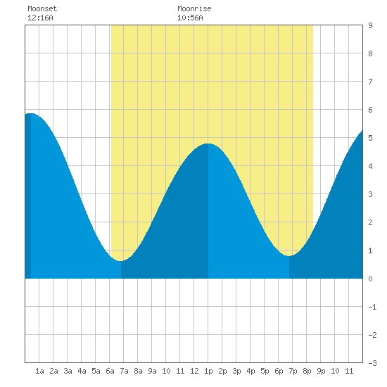 Cosgrove Bridge tide chart for Tuesday, June 11, 2024