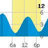 Cosgrove Bridge tide chart for Wednesday, June 12, 2024