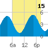 Cosgrove Bridge tide chart for Saturday, June 15, 2024