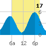 Cosgrove Bridge tide chart for Monday, June 17, 2024