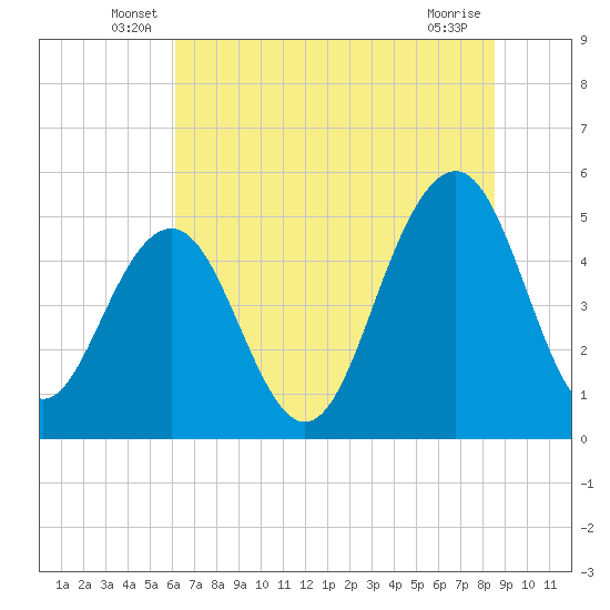 Cosgrove Bridge tide chart for Tuesday, June 18, 2024