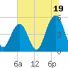 Cosgrove Bridge tide chart for Wednesday, June 19, 2024