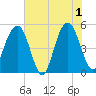 Cosgrove Bridge tide chart for Saturday, June 1, 2024
