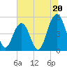 Cosgrove Bridge tide chart for Thursday, June 20, 2024