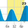 Cosgrove Bridge tide chart for Sunday, June 23, 2024