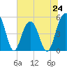 Cosgrove Bridge tide chart for Monday, June 24, 2024