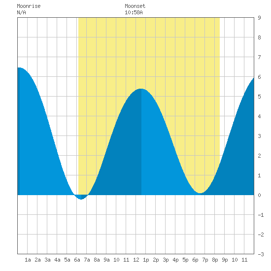 Cosgrove Bridge tide chart for Wednesday, June 26, 2024