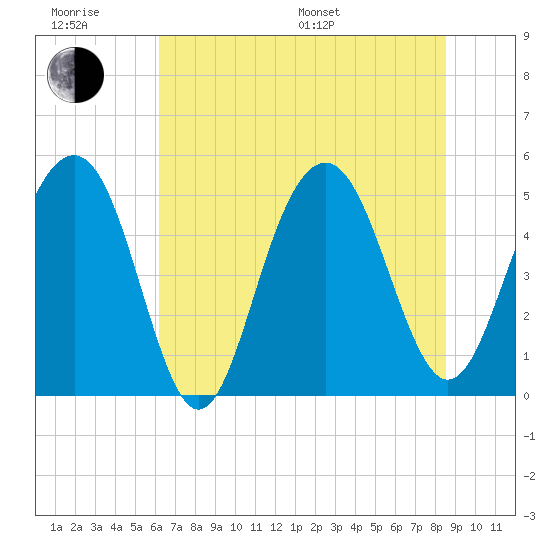 Cosgrove Bridge tide chart for Friday, June 28, 2024