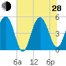 Cosgrove Bridge tide chart for Friday, June 28, 2024