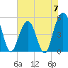 Cosgrove Bridge tide chart for Friday, June 7, 2024