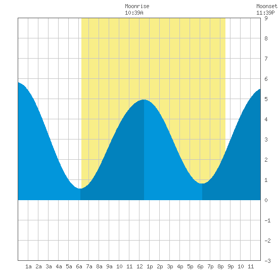 Cosgrove Bridge tide chart for Wednesday, July 10, 2024