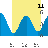 Cosgrove Bridge tide chart for Thursday, July 11, 2024