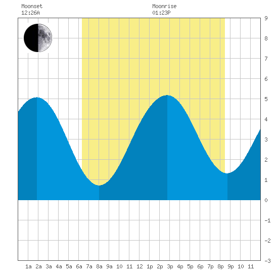Cosgrove Bridge tide chart for Saturday, July 13, 2024