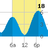 Cosgrove Bridge tide chart for Thursday, July 18, 2024