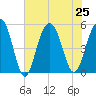 Cosgrove Bridge tide chart for Thursday, July 25, 2024