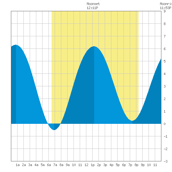 Cosgrove Bridge tide chart for Friday, July 26, 2024