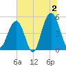Cosgrove Bridge tide chart for Tuesday, July 2, 2024