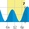 Cosgrove Bridge tide chart for Sunday, July 7, 2024