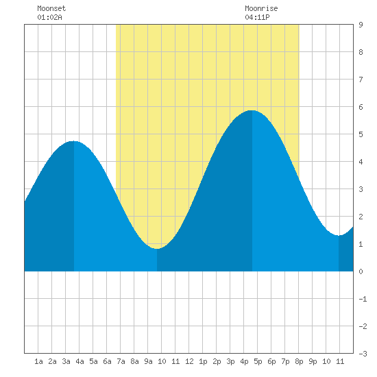 Cosgrove Bridge tide chart for Wednesday, August 14, 2024