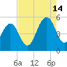 Cosgrove Bridge tide chart for Wednesday, August 14, 2024