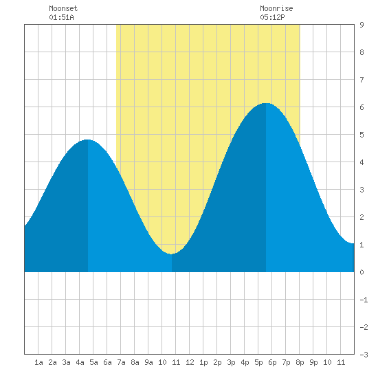 Cosgrove Bridge tide chart for Thursday, August 15, 2024