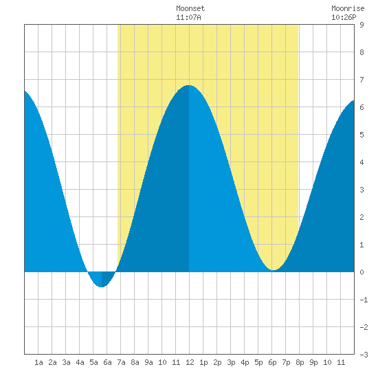 Cosgrove Bridge tide chart for Friday, August 23, 2024