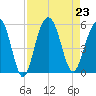 Cosgrove Bridge tide chart for Friday, August 23, 2024