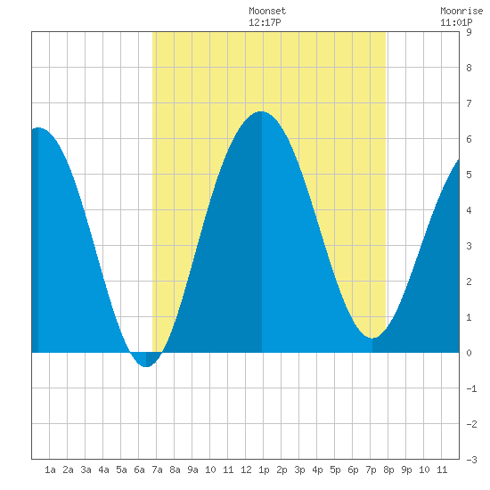 Cosgrove Bridge tide chart for Saturday, August 24, 2024