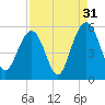 Cosgrove Bridge tide chart for Saturday, August 31, 2024