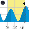 Cosgrove Bridge tide chart for Sunday, August 4, 2024