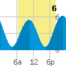Cosgrove Bridge tide chart for Tuesday, August 6, 2024