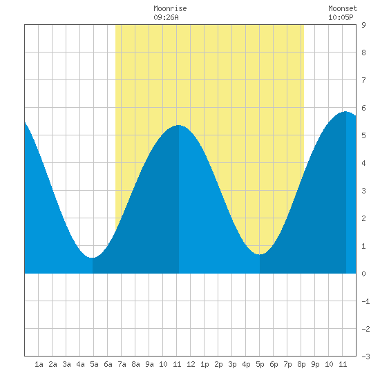 Cosgrove Bridge tide chart for Wednesday, August 7, 2024