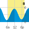 Cosgrove Bridge tide chart for Thursday, August 8, 2024