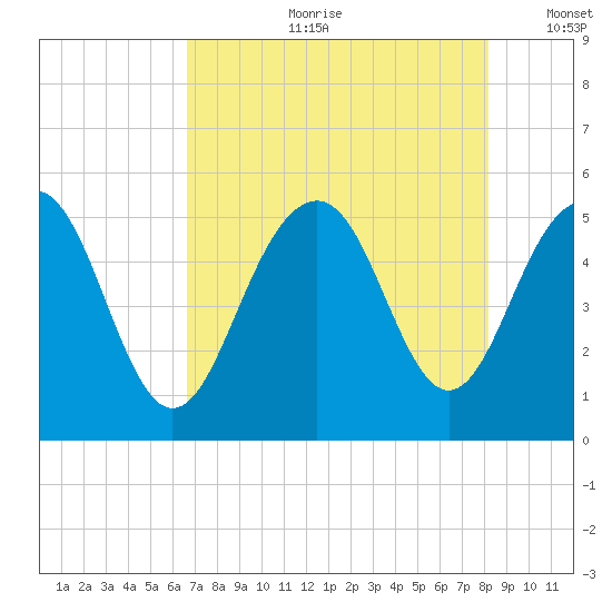 Cosgrove Bridge tide chart for Friday, August 9, 2024
