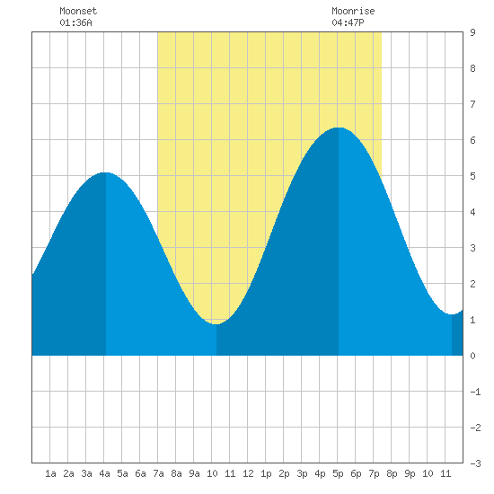 Cosgrove Bridge tide chart for Friday, September 13, 2024