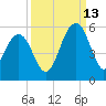 Cosgrove Bridge tide chart for Friday, September 13, 2024