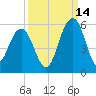 Cosgrove Bridge tide chart for Saturday, September 14, 2024