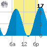 Cosgrove Bridge tide chart for Tuesday, September 17, 2024