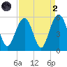 Cosgrove Bridge tide chart for Monday, September 2, 2024