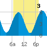 Cosgrove Bridge tide chart for Tuesday, September 3, 2024