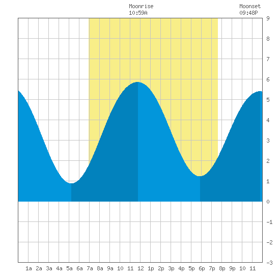 Cosgrove Bridge tide chart for Saturday, September 7, 2024