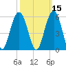 Cosgrove Bridge tide chart for Tuesday, October 15, 2024