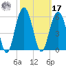 Cosgrove Bridge tide chart for Thursday, October 17, 2024