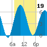 Cosgrove Bridge tide chart for Saturday, October 19, 2024