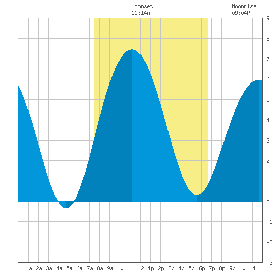 Cosgrove Bridge tide chart for Sunday, October 20, 2024