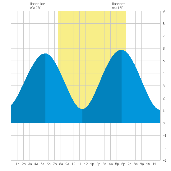 Cosgrove Bridge tide chart for Sunday, October 27, 2024
